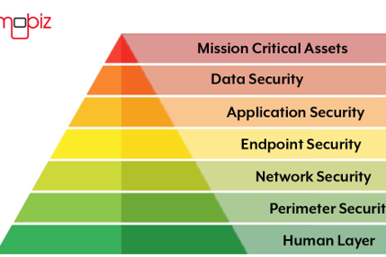Cybersecurity 101: Understanding the 7 Layers of IT Security
