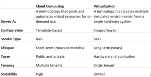 Cloud Computing vs. Virtualization