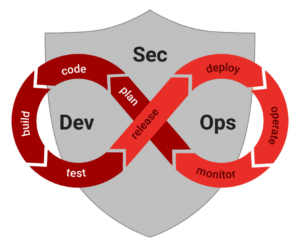 DevSecOps Principles and Concepts for Automation